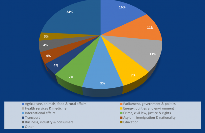 Pie chart showing breakdown of issues Katherine has worked on