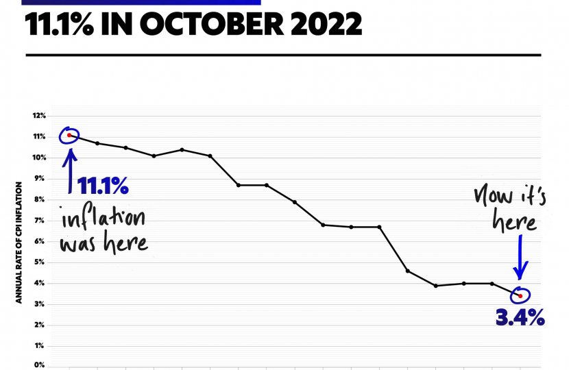 Chart showing inflation